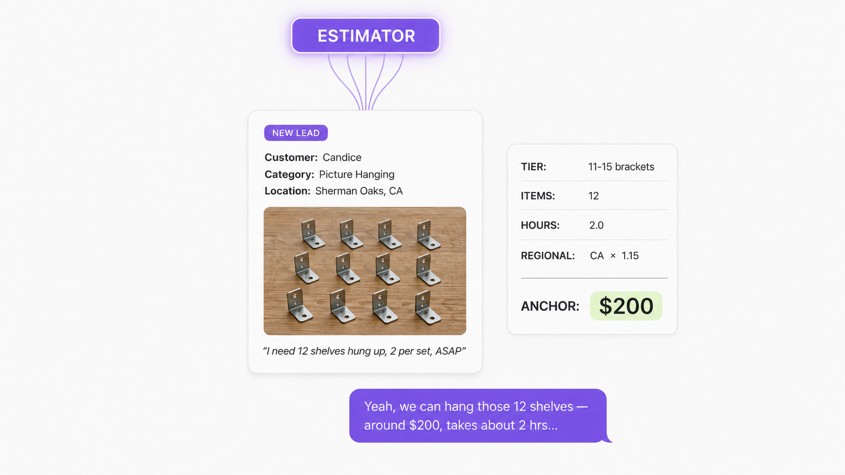Lead card flowing into the Estimator node, output anchor $200, reply bubble typing